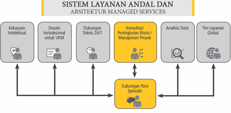 Arsitektur Layanan Terkelola