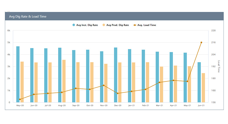 Analisis Kinerja Operator Stakeholder - Dig Rate