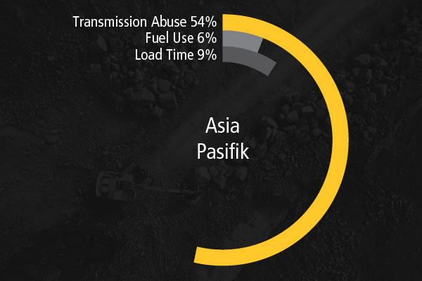 Proyek Peningkatan Berkesinambungan di Asia Pasifik